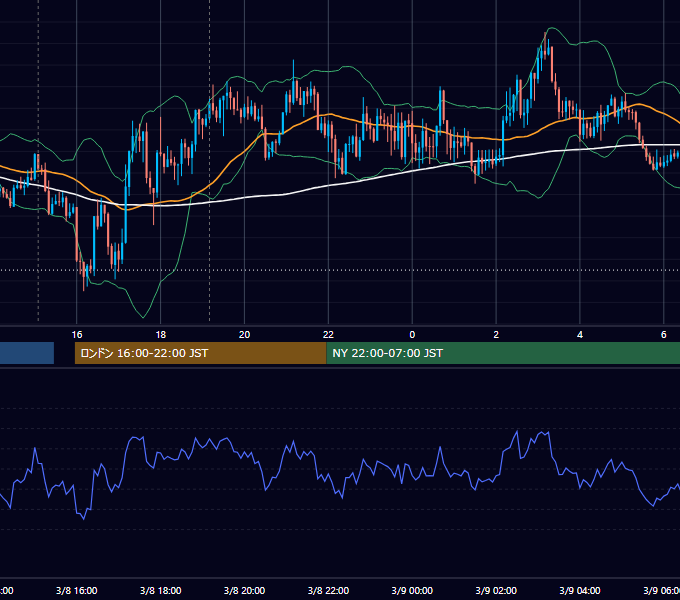 2022年3月8日（火） GBP/JPY 5分足チャート