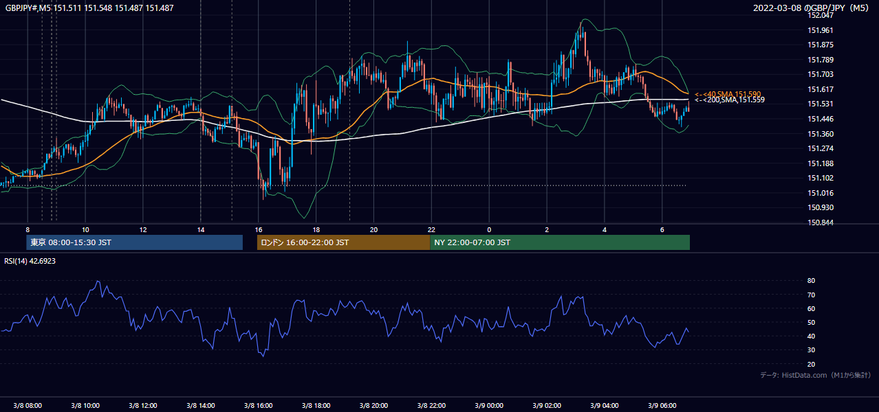 2022-03-08（火） GBP/JPY 5分足チャート