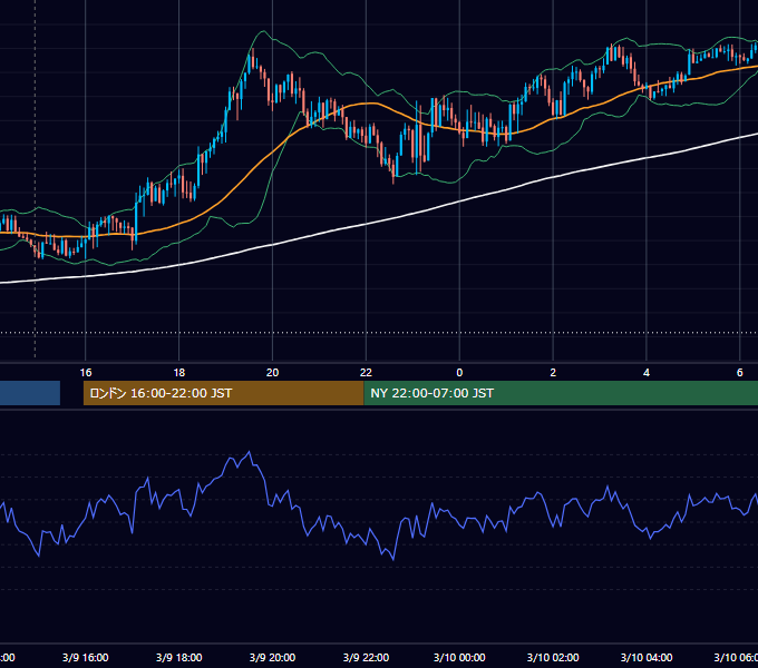 2022年3月9日（水） GBP/JPY 5分足チャート
