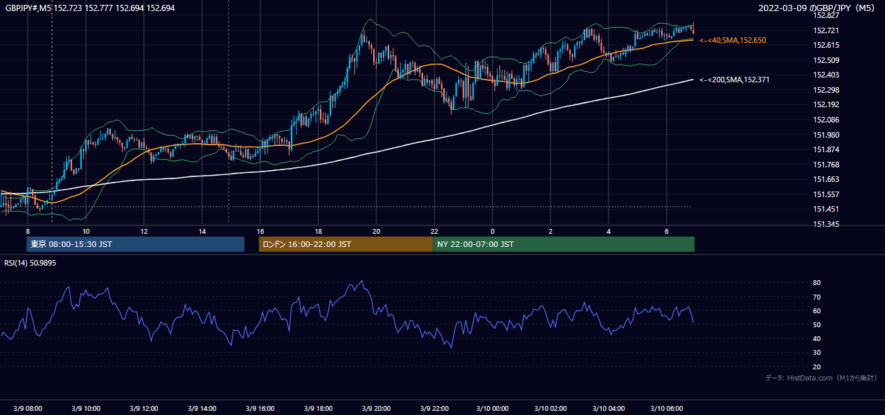 2022-03-09（水） GBP/JPY 5分足チャート