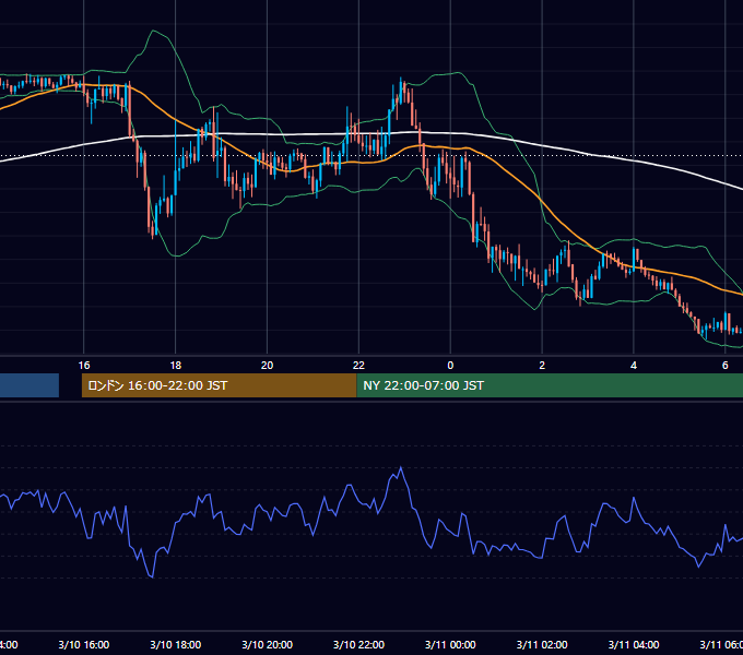2022年3月10日（木） GBP/JPY 5分足チャート