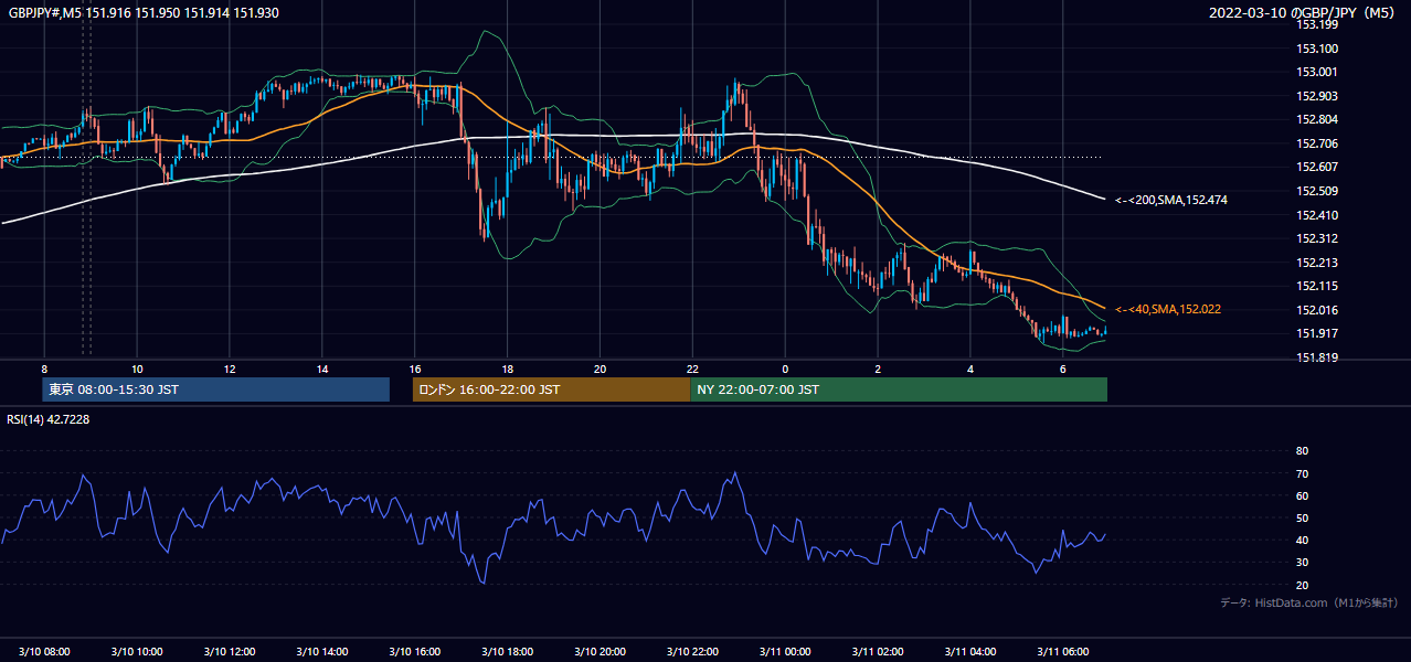 2022年3月10日(木) GBP/JPY 5分足チャート