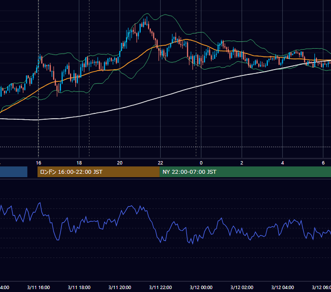 2022年3月11日（金） GBP/JPY 5分足チャート