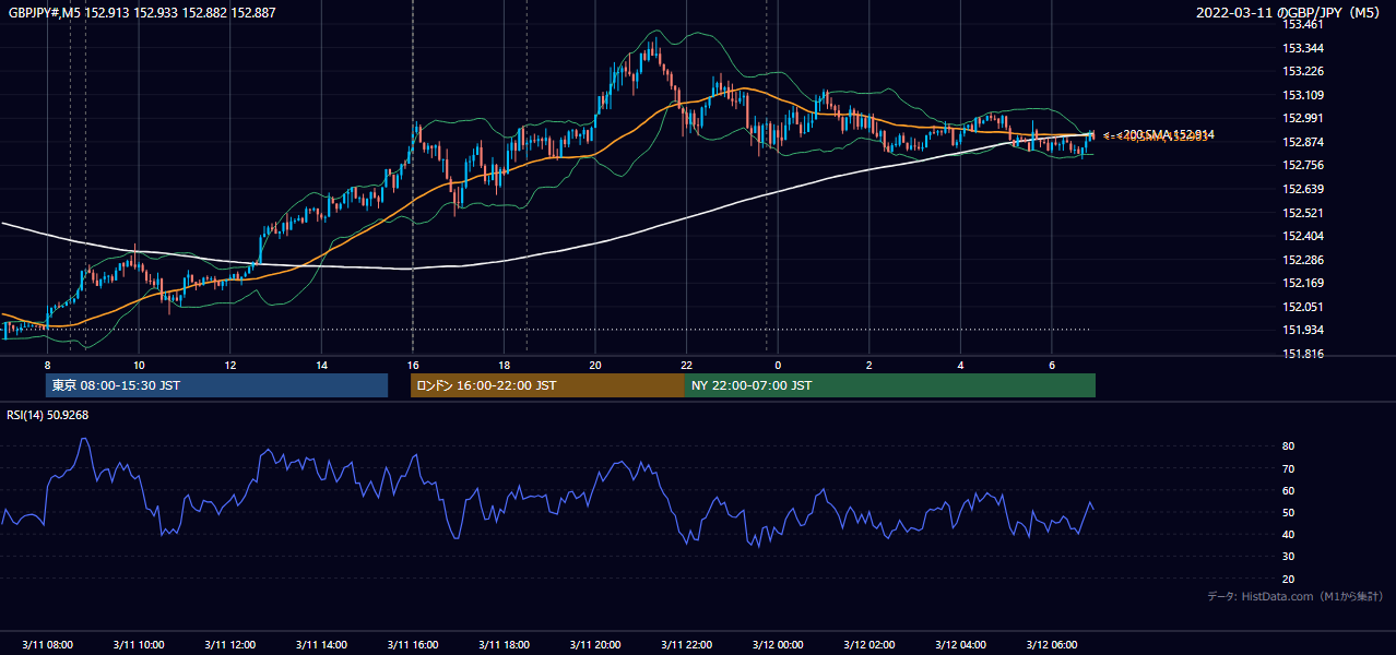 2022-03-11（金） GBP/JPY 5分足チャート