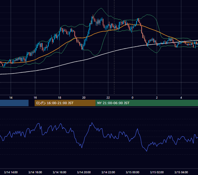 2022年3月14日（月） GBP/JPY 5分足チャート