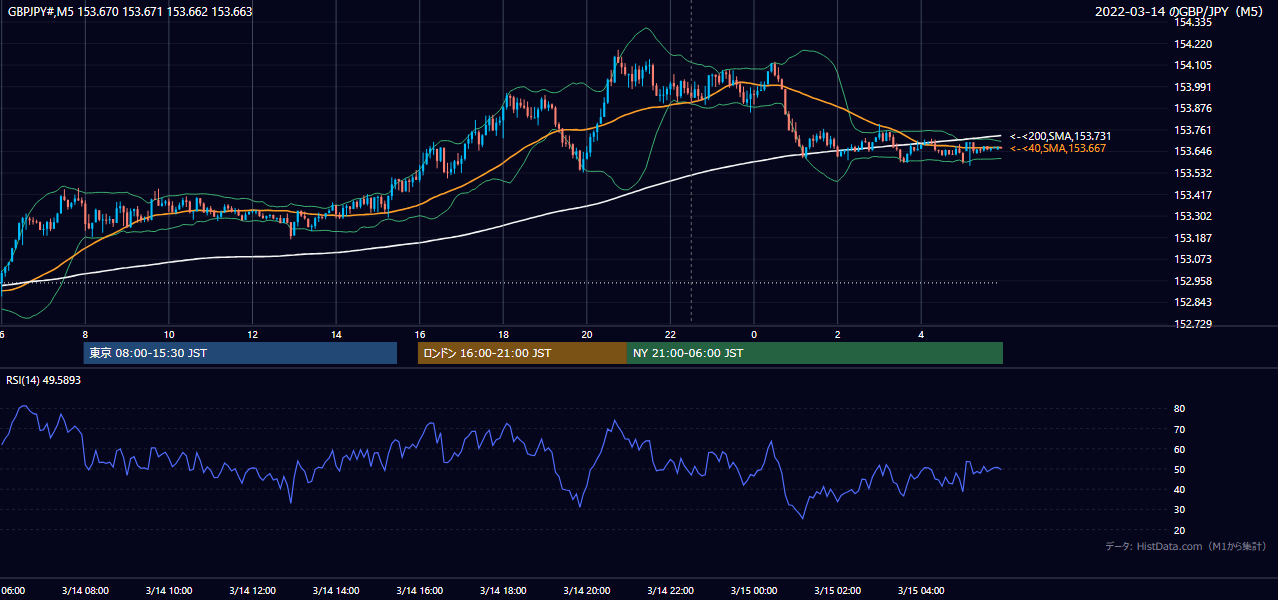 2022-03-14(月) GBP/JPY 5分足チャート