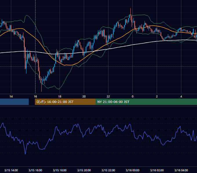 2022年3月15日（火） GBP/JPY 5分足チャート