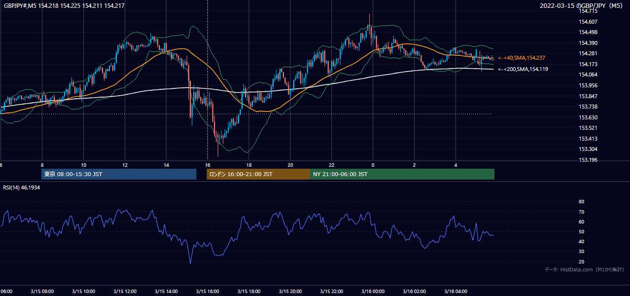 2022-03-15(火) GBP/JPY 5分足チャート