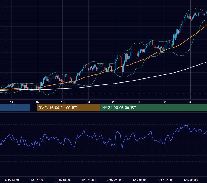 2022年3月16日（水） GBP/JPY 5分足チャート