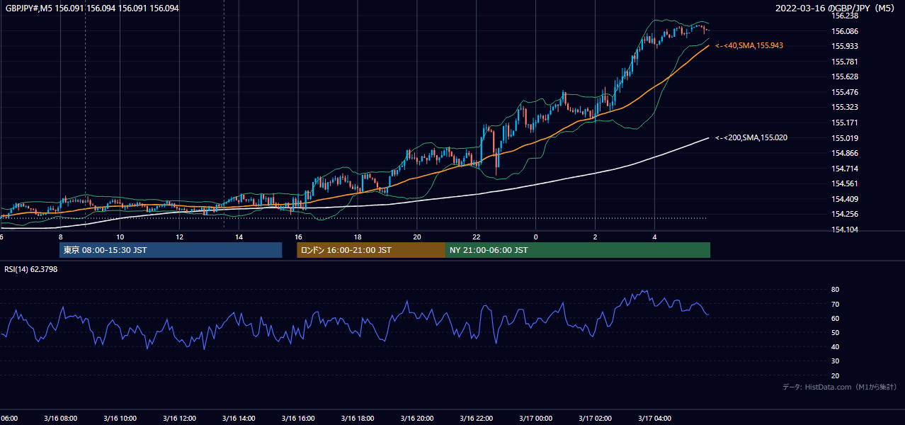2022-03-16(水) GBP/JPY 5分足チャート