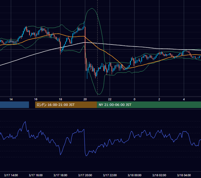 2022年3月17日（木） GBP/JPY 5分足チャート