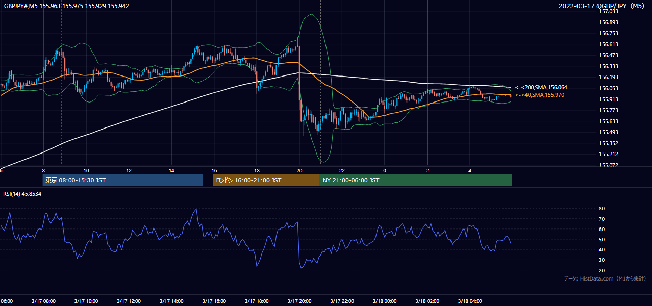 2022-03-17(木) GBP/JPY 5分足チャート
