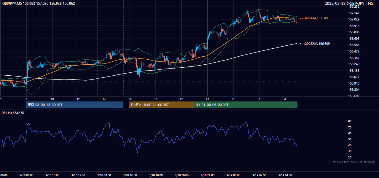 2022-03-18(金) GBP/JPY 5分足チャート
