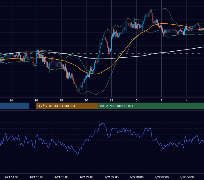 2022年3月21日（月） GBP/JPY 5分足チャート
