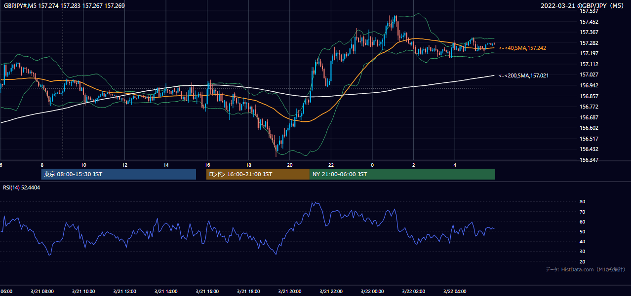 2022-03-21（月） GBP/JPY 5分足チャート