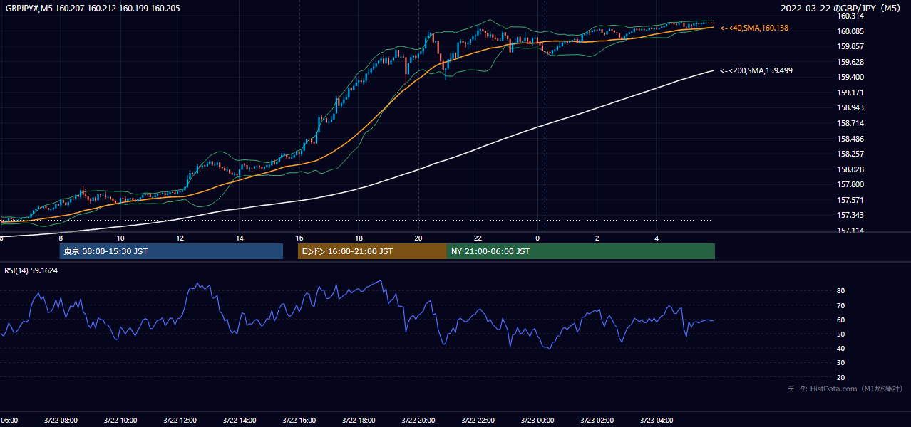 2022-03-22（火） GBP/JPY 5分足チャート