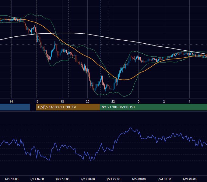 2022年3月23日（水） GBP/JPY 5分足チャート