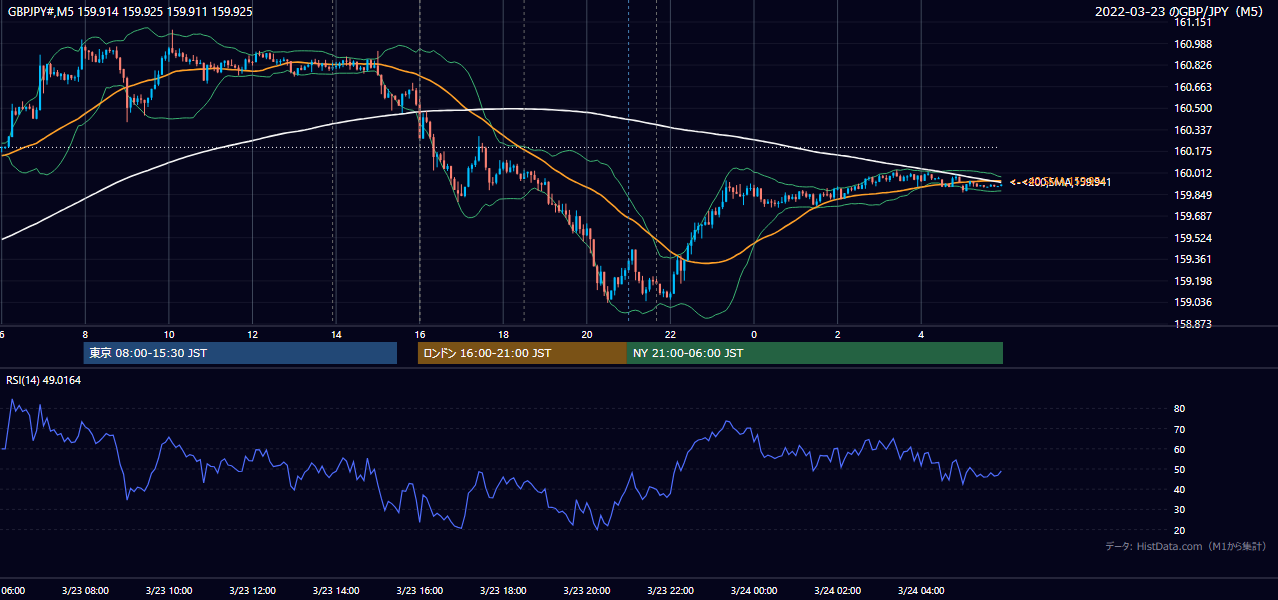 2022-03-23（水） GBP/JPY 5分足チャート