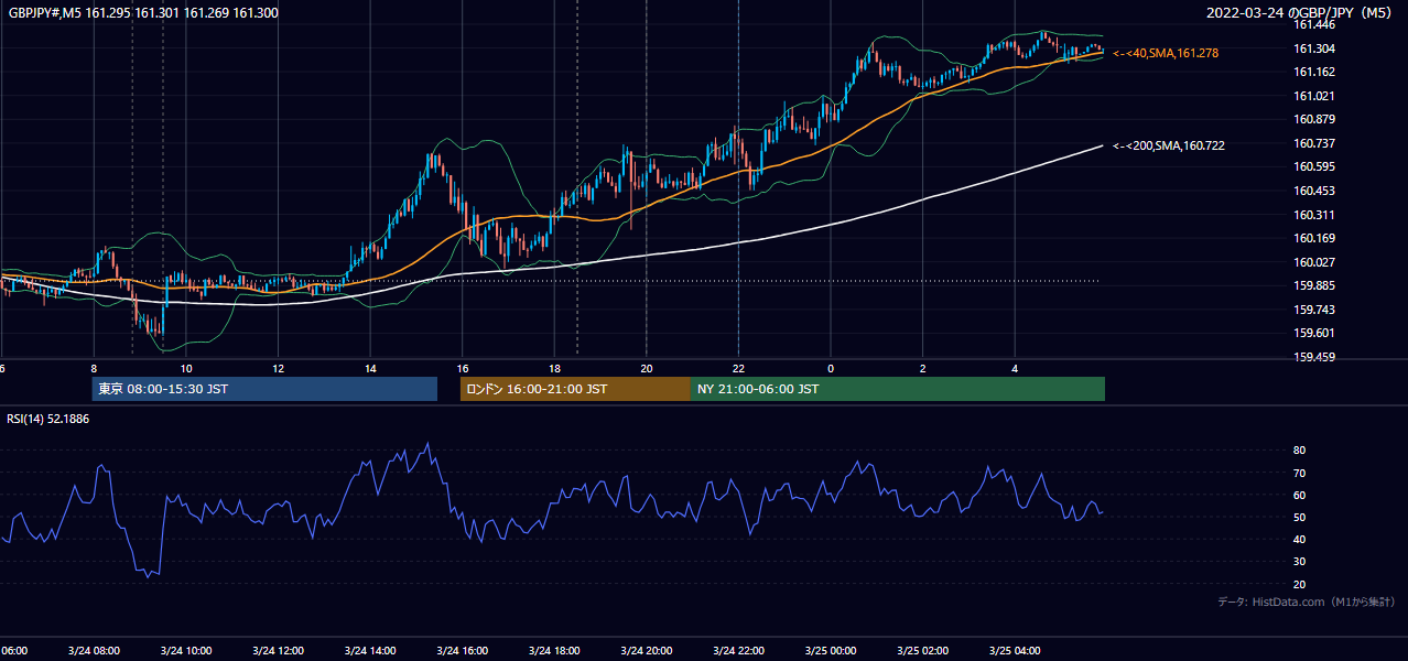 2022-03-24（木） GBP/JPY 5分足チャート