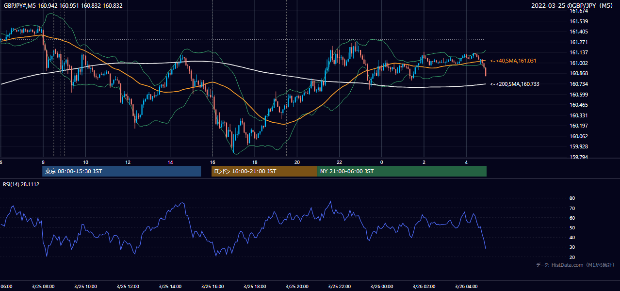 2022-03-25（金） GBP/JPY 5分足チャート