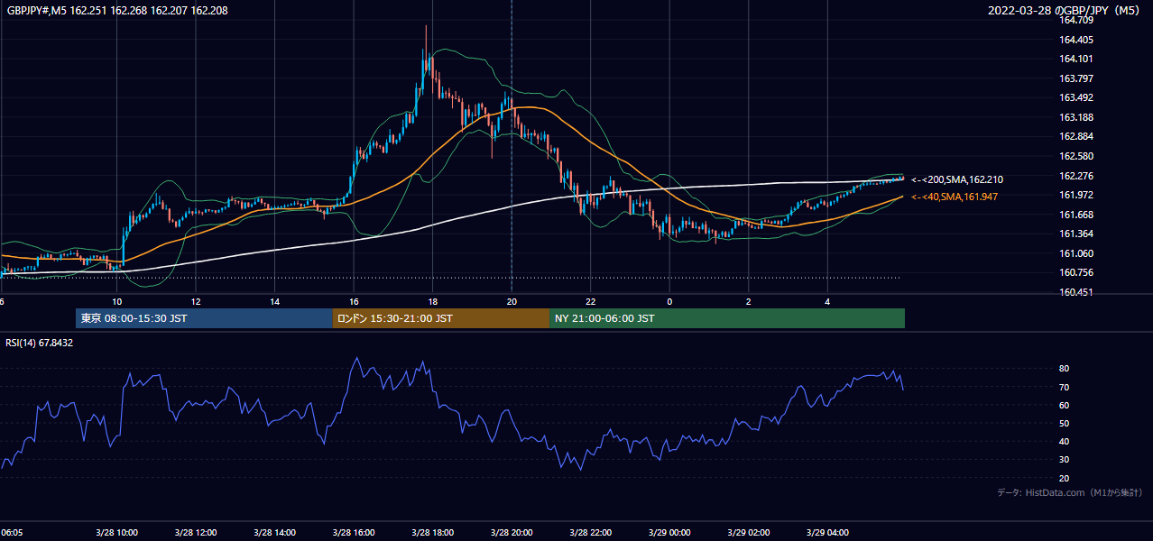 2022年3月28日(月) GBP/JPY 5分足チャート