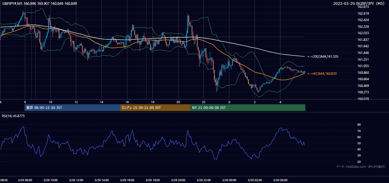 2022年3月29日(火) GBP/JPY 5分足チャート