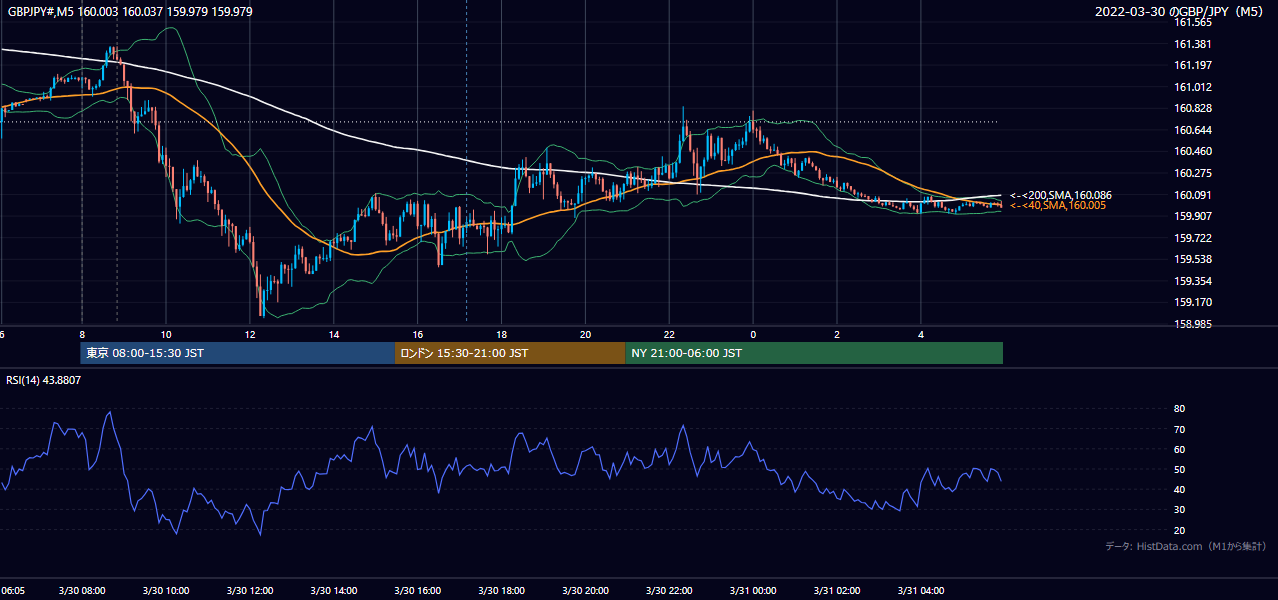 2022年3月30日(水) GBP/JPY 5分足チャート