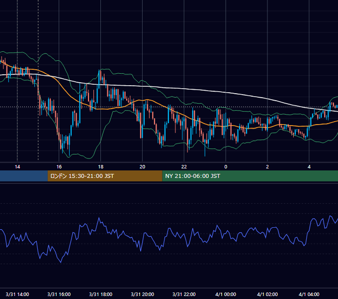 2022年3月31日（木） GBP/JPY 5分足チャート