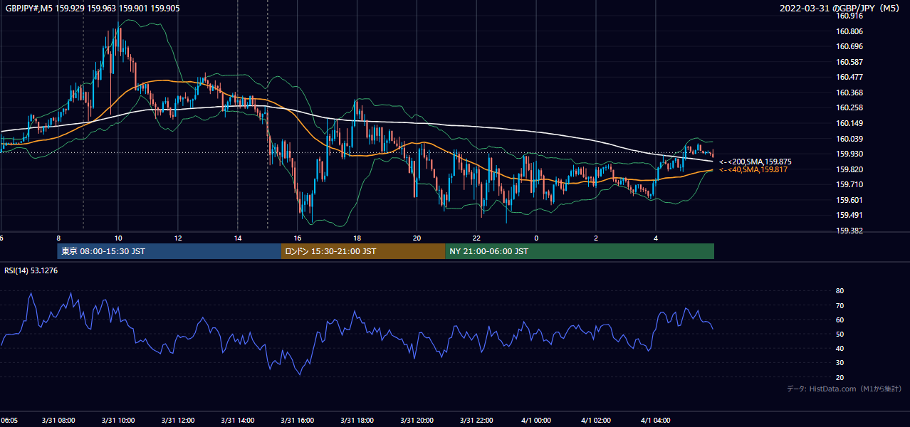 2022年3月31日(木) GBP/JPY 5分足チャート