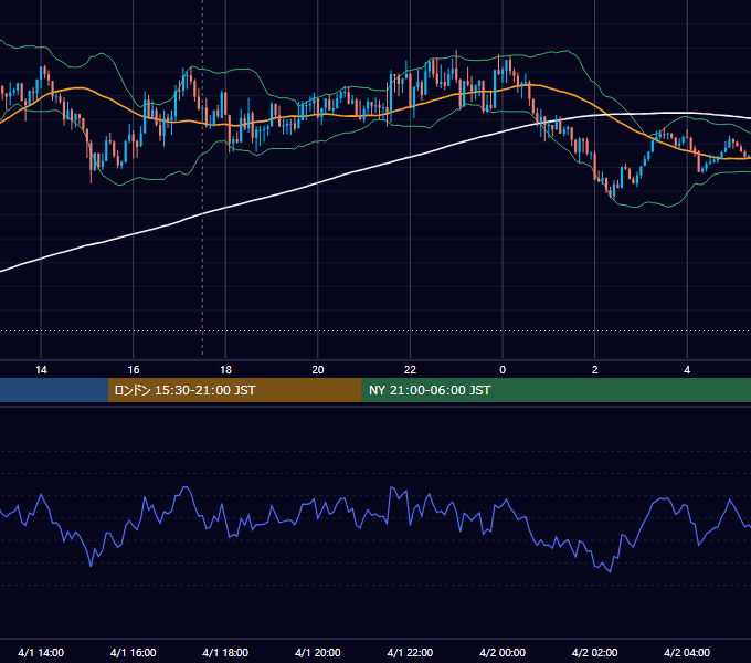 2022年4月1日（金） GBP/JPY 5分足チャート