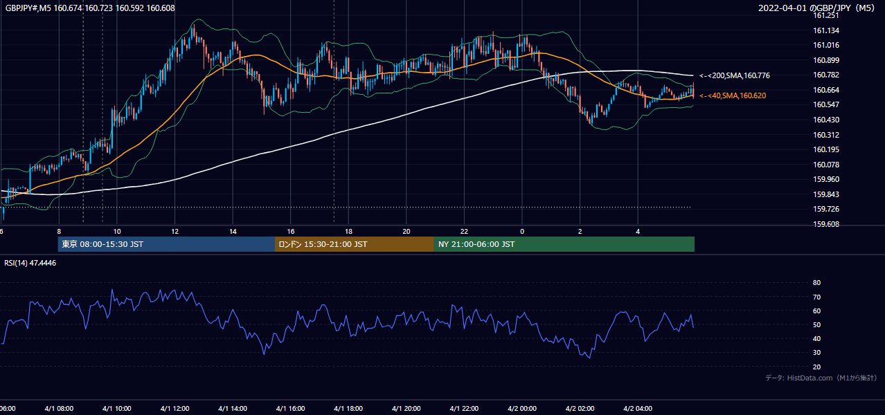 2022年4月1日(金) GBP/JPY 5分足チャート