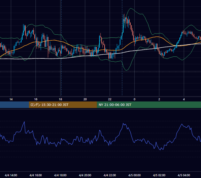 2022年4月4日（月） GBP/JPY 5分足チャート