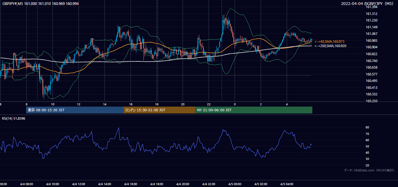 2022-04-04(月) GBP/JPY 5分足チャート