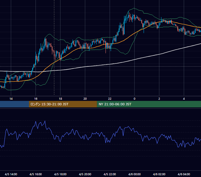 2022年4月5日（火） GBP/JPY 5分足チャート