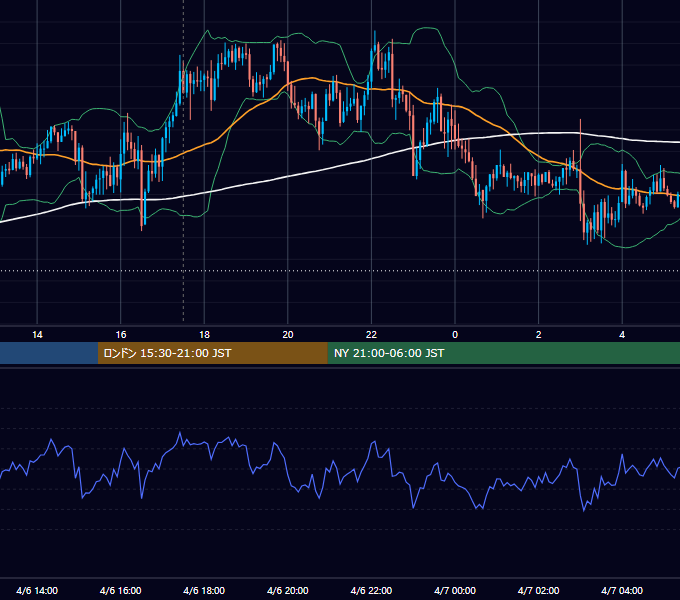 2022年4月6日（水） GBP/JPY 5分足チャート