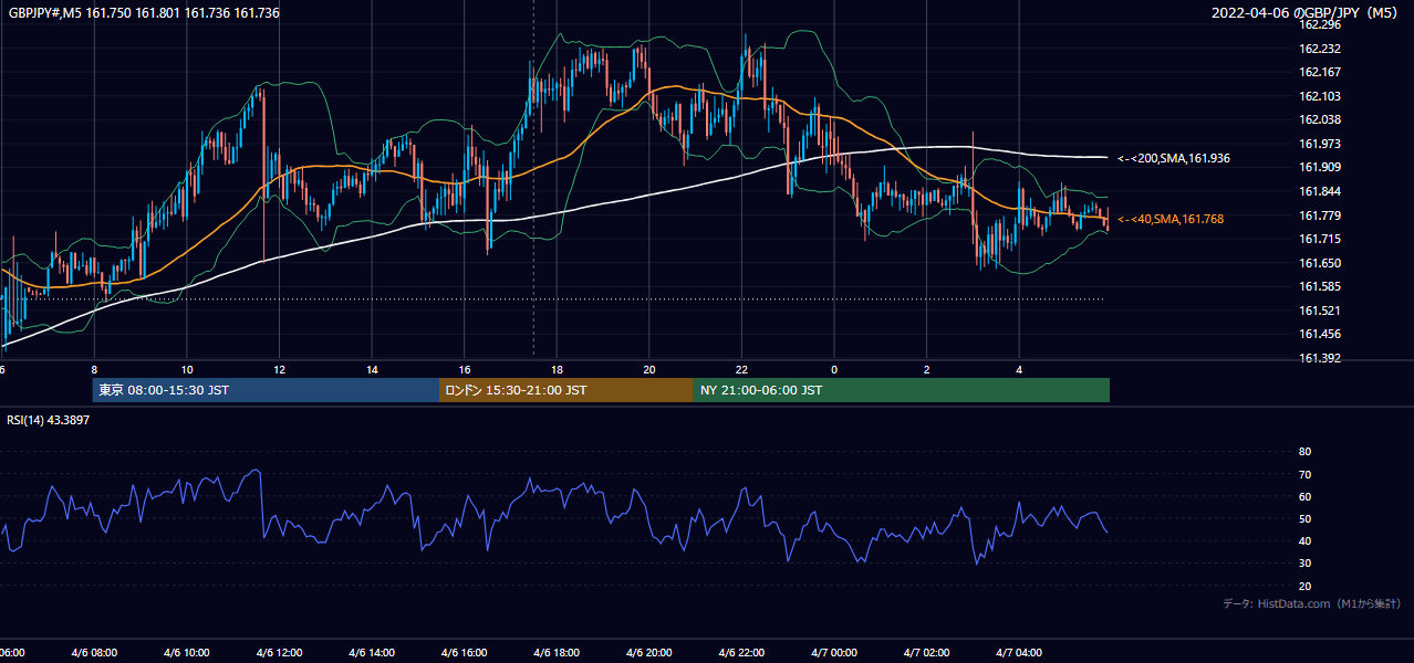 2022-04-06(水) GBP/JPY 5分足チャート