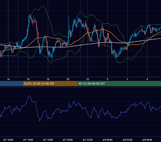 2022年4月7日（木） GBP/JPY 5分足チャート