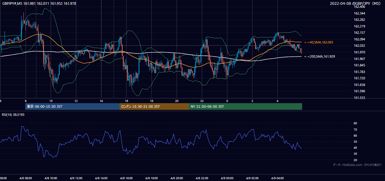 2022年4月8日(金) GBP/JPY 5分足チャート