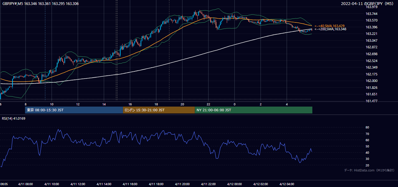 2022-04-11(月) GBP/JPY 5分足チャート