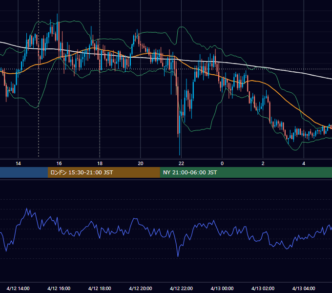2022年4月12日（火） GBP/JPY 5分足チャート