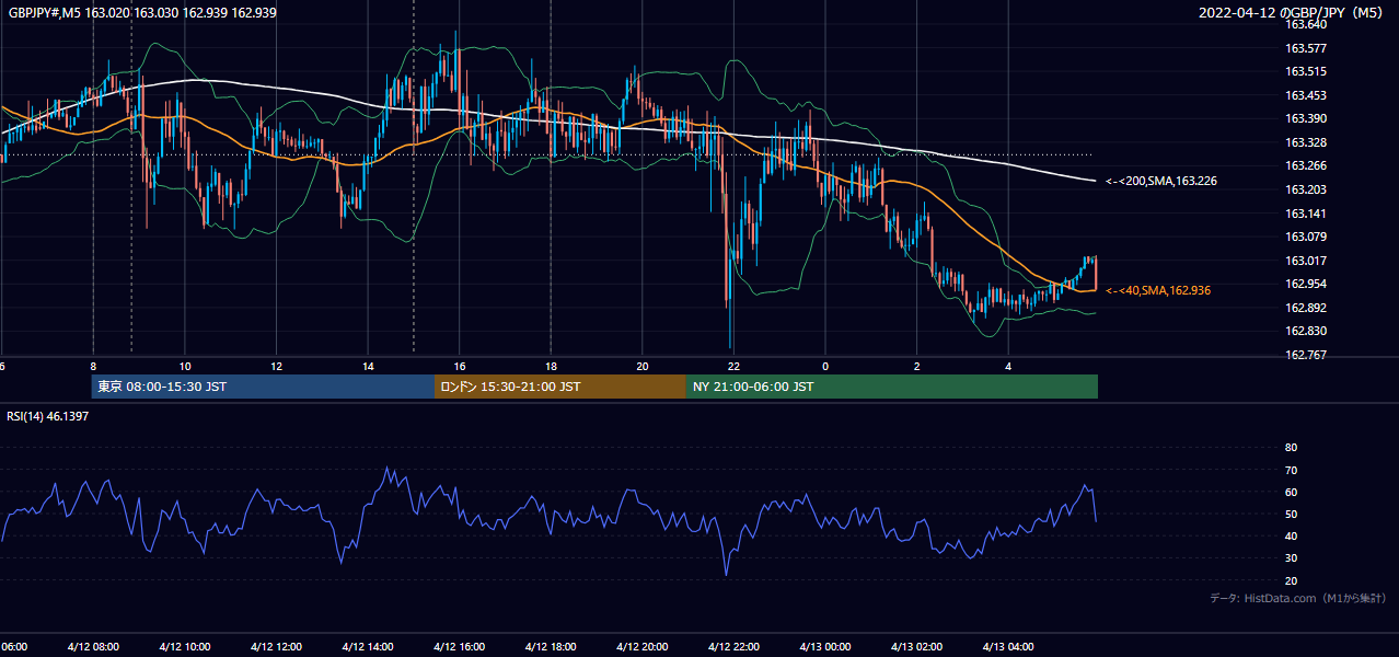 2022-04-12(火) GBP/JPY 5分足チャート