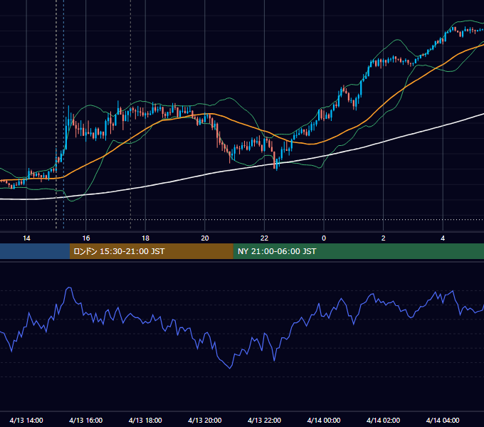 2022年4月13日（水） GBP/JPY 5分足チャート