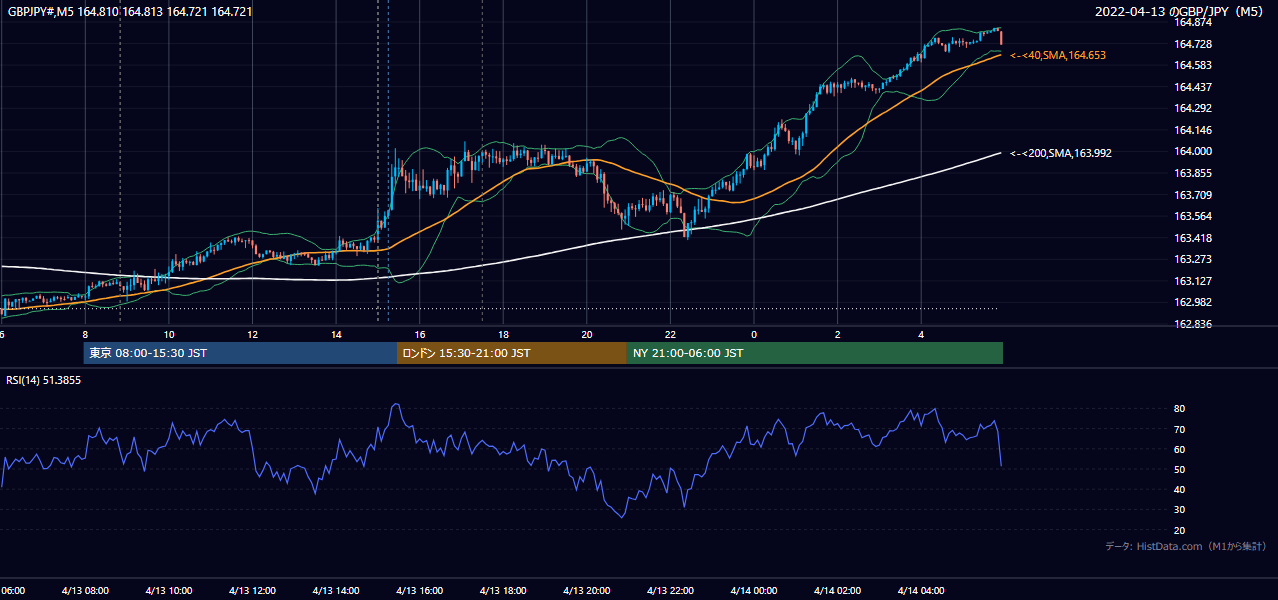 2022年4月13日（水） GBP/JPY 5分足チャート