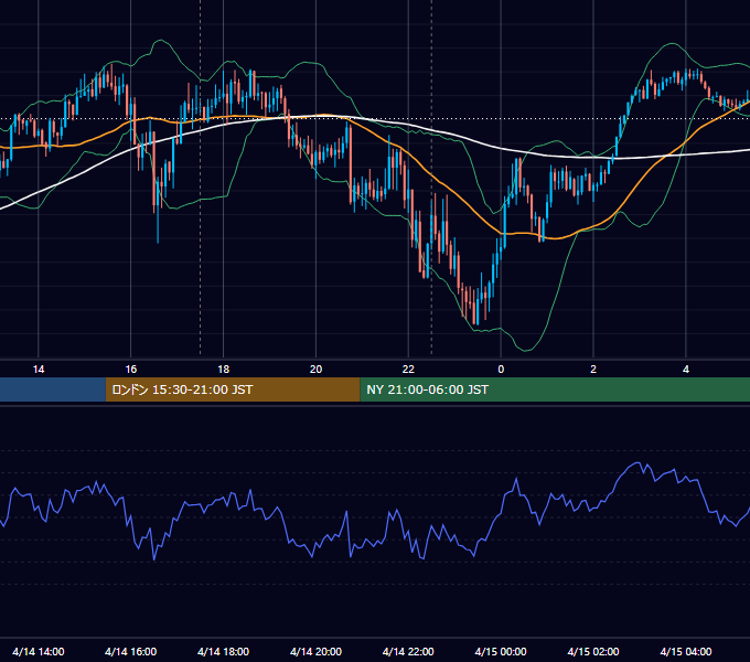 2022年4月14日（木） GBP/JPY 5分足チャート