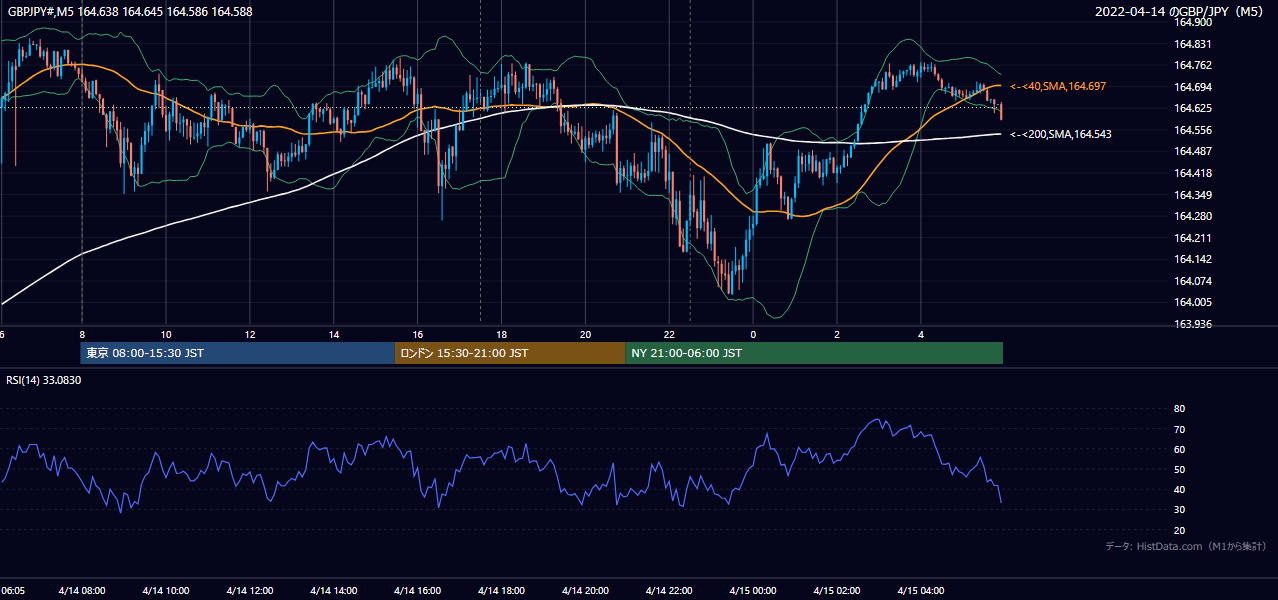2022年4月14日(木) GBP/JPY 5分足チャート