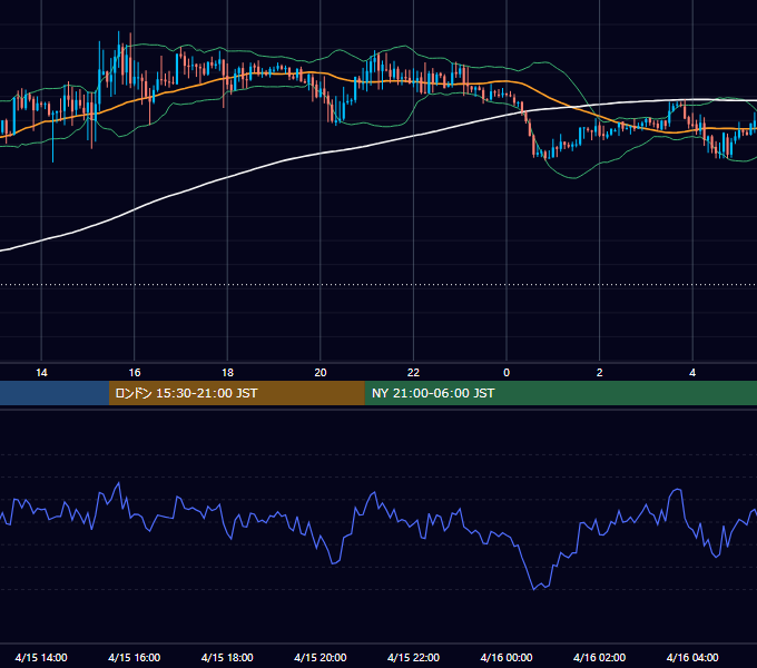 2022年4月15日（金） GBP/JPY 5分足チャート