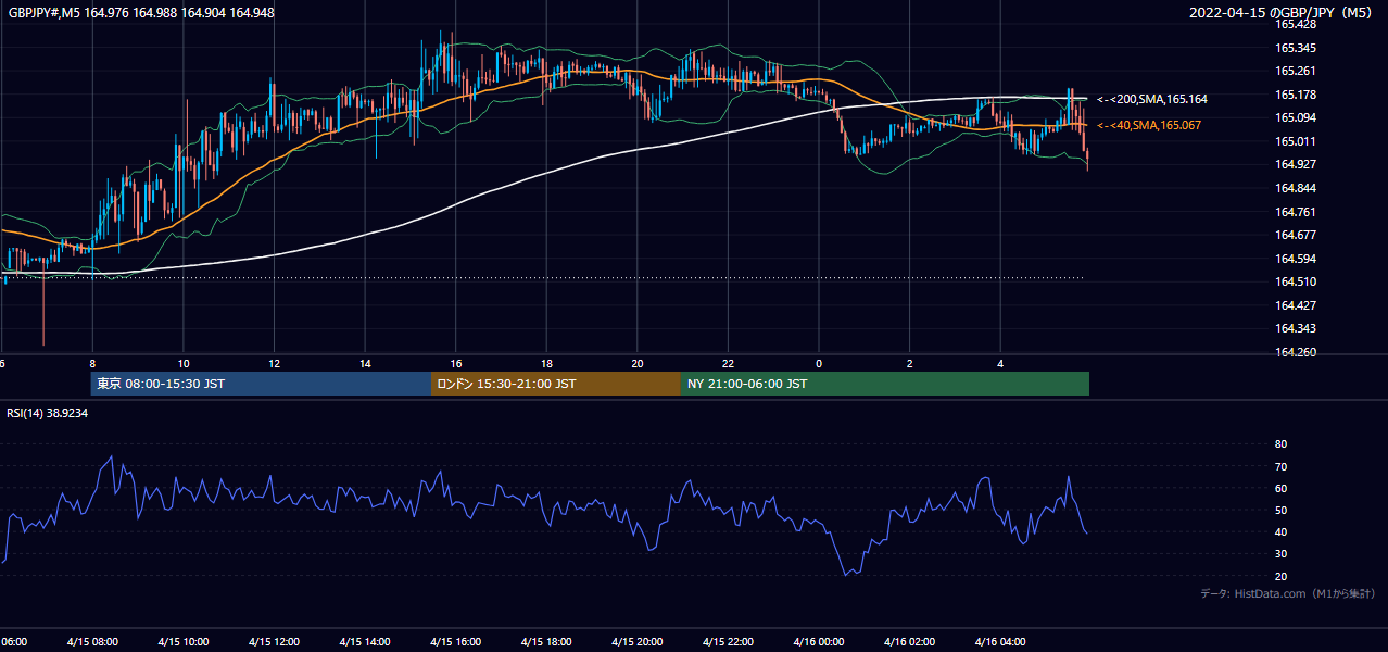 2022年4月15日(金) GBP/JPY 5分足チャート