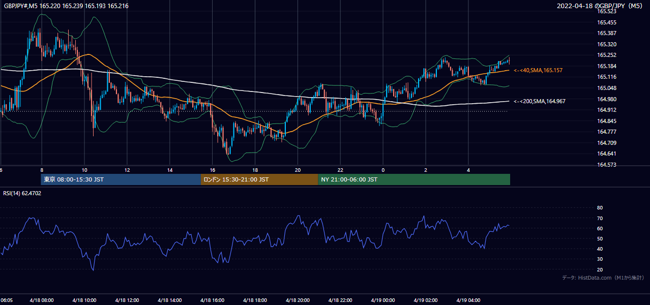 2022-04-18(月) GBP/JPY 5分足チャート