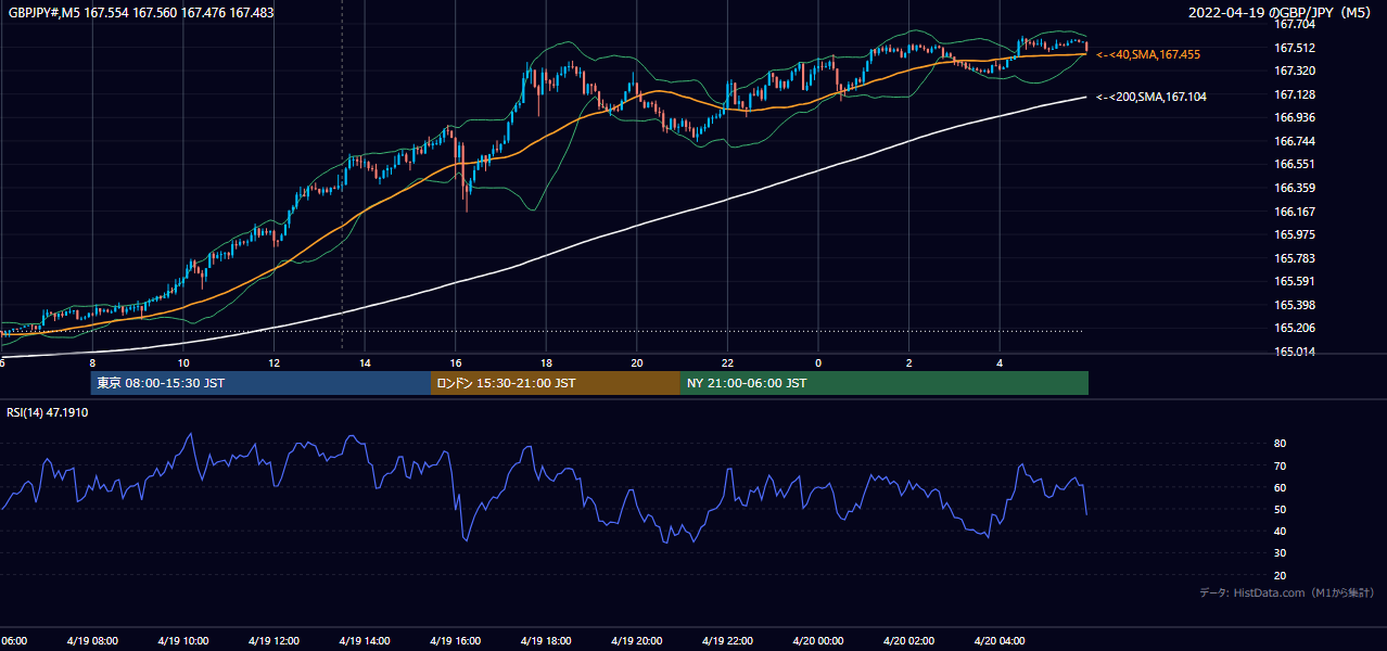 2022年4月19日(火) GBP/JPY 5分足チャート