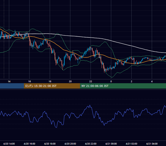 2022年4月20日（水） GBP/JPY 5分足チャート